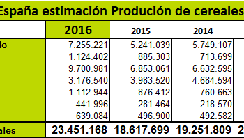 Cooperativas Agro-alimentarias de España prevé unha colleita de cereais de 23,4 millóns de toneladas