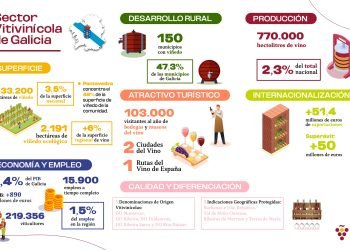 O 39,9% de viticultores de España está en Galicia
